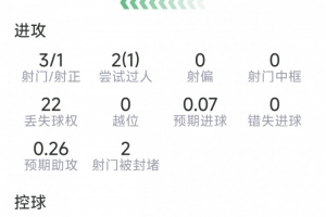 B費本場數據：3射1正，3次關鍵傳球，1次過人，評分7.2分