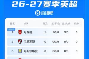 新賽季啟動！首份英超積分榜：阿森納3分領跑，升班馬考文垂墊底