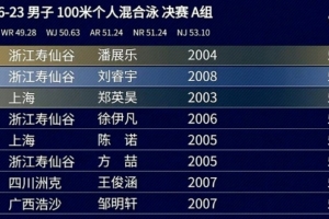 刷新PB+第四金！潘展樂奪得全國夏季游泳錦標賽100米混合泳金牌