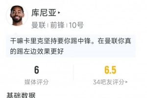 庫尼亞本場數據：2射1正，2次關鍵傳球，8對抗僅2成功，評分6分