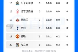 0-2輸升班馬！英超積分榜：曼聯暫列倒二，阿森納榜首，赫爾城第2