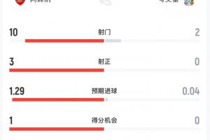 半場數據：阿森納射門10-2壓制，考文垂0射正、預期進球僅0.04