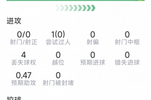 謝爾基本場數據：替補登場助攻雙響，4次關鍵傳球，評分7.3分
