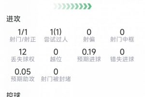 格瓦迪奧爾本場(chǎng)數(shù)據(jù)：打進(jìn)絕殺，2攔截，2搶斷，8對(duì)抗5成功