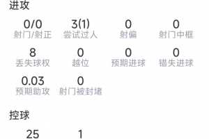 B席西甲首秀數(shù)據(jù)：1次關鍵傳球，2次解圍，9對抗2成功，評分6.3分