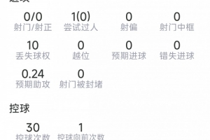 曼城新援安德森本場(chǎng)數(shù)據(jù)：2攔截，2搶斷，1關(guān)鍵傳球，評(píng)分6.9分