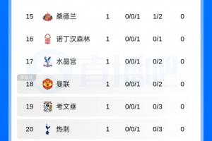 這哥倆英超積分榜：曼聯第18熱刺慘敗暫墊底，首輪比賽已過半
