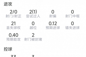 福登本場(chǎng)數(shù)據(jù)：2射0正，2次關(guān)鍵傳球，3次搶斷，評(píng)分6.7分