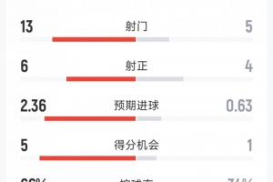 曼城2-1伯恩茅斯全場數據：射門13-5，射正6-4，得分機會5-1
