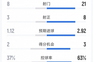 皇馬2-1西班牙人全場數據：射門21-8，射正8-3，得分機會3-2