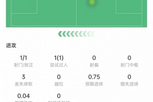 埃斯皮數據：出場10分鐘攻入絕殺進球，1次關鍵傳球，獲評7.8分