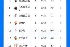 西甲積分榜：皇馬絕殺開門紅，巴薩明天客戰埃爾切