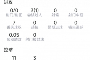 迪奧曼德替補數據：0射門，3次過人1成功，1關鍵傳球，評分6.5分