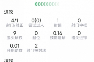 鄧弗里斯西甲首秀數(shù)據(jù)：4射1正，4次搶斷，6對(duì)抗5成功，評(píng)分6.6分