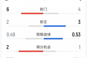 曼城0-1伯恩茅斯半場(chǎng)數(shù)據(jù)：射門(mén)6-4，射正2-3，得分機(jī)會(huì)2-1
