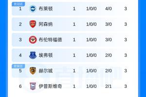 英超積分榜：布萊頓榜首 曼城第7 曼聯(lián)第17 熱刺第19 維拉墊底