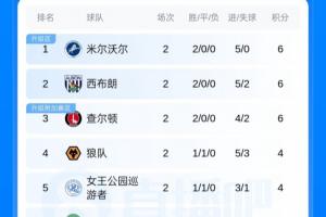 英冠最新積分榜：僅三隊(duì)2輪全勝！西漢姆第17，南安普頓-1分墊底
