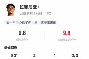 拉菲尼亞本場數據：2射1傳+3關鍵傳球+1錯失進球機會，評分9.8