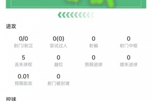 加維本場數(shù)據(jù)：出場44分鐘傷退，9次對抗5次成功，獲評6.7分