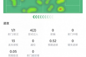阿德耶米數(shù)據(jù)：1次射門打進(jìn)1球，4次過人2次成功，獲評(píng)7.5分