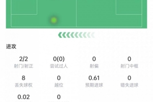 替補雙響！費蘭射門2次打進2球，1次關鍵傳球，評分8.6全場最高