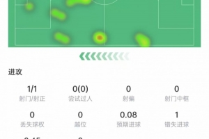 戈登本場數據：出場25分鐘助攻雙響，錯失1次機會，獲評7.6分