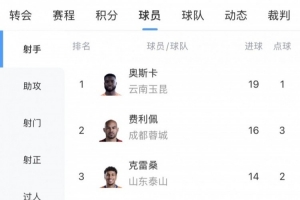 中超射手榜：奧斯卡19球最多，費(fèi)利佩16球第二，克雷桑等3人14球