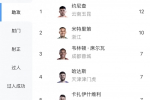 中超助攻榜：約尼查12次領跑，米特里策10次第二，塞鳥等4人7次
