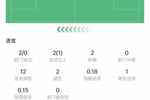 亞馬爾本場數據：2次射門0射正，2次越位+1次關鍵傳球，獲評6.7分