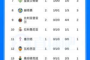 西甲積分榜：塞維暫領跑，巴薩、皇馬少賽一場分列4、6名