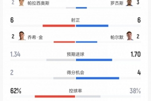 切爾西vs富勒姆數據：射門18比14、射正6比6、控球率38%比62%
