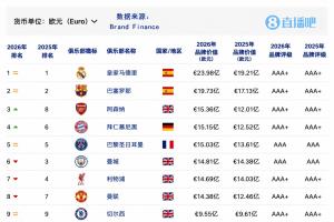 2026全球俱樂部品牌價值：皇薩前二！阿森納第3，國安位列中國第1