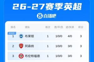 英超首輪積分榜：布萊頓因凈勝球領跑，槍手第2，維拉墊底熱刺倒2