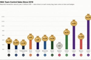 2019年來NBA出現了13次球隊出售 最高成交價從23.5億升至125億