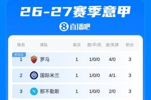 意甲首輪積分榜：羅馬四球大勝領跑！國米那不勒斯前三紫百合墊底