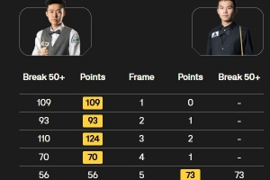 三桿破百！常冰玉5-1劉宏宇，晉級(jí)斯諾克武漢公開賽16強(qiáng)