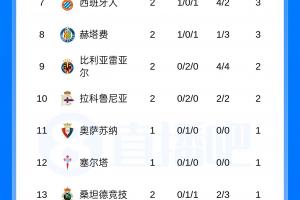 皇馬大勝！西甲積分榜：皇馬兩連勝6分領(lǐng)跑，巴薩明晨對(duì)決畢巴