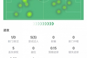 助攻雙響！貝林厄姆數(shù)據(jù)：5次過人3次成功，4次關(guān)鍵傳球，獲評9分
