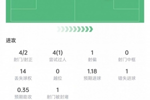 傳射建功！維尼修斯數據：4次射門2次射正，2次關鍵傳球，評分7.8