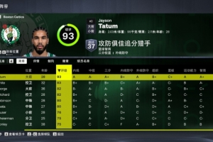 雙探花減一！凱爾特人球員2K能力值：塔圖姆93第一 保羅·喬治82