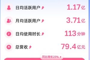 B站發(fā)布2026年第二季度財報：二季度凈利潤7億元 日活用戶1.17億