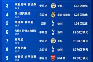 今夏TOP15轉(zhuǎn)會：5名億元先生英超4席 巴爾科拉1.4億 羅杰斯1.38億