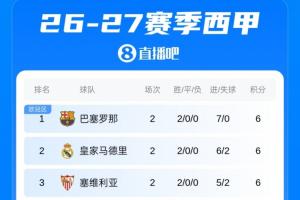 西甲積分榜：巴薩2連勝憑借凈勝球優勢領跑，與皇馬等3隊同積6分