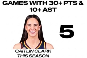 凱特琳·克拉克本賽季5次至少30分10助 WNBA歷史其余人合計僅4次