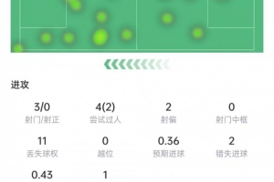 福登本場(chǎng)數(shù)據(jù)：3次關(guān)鍵傳球2次助攻，錯(cuò)失2次機(jī)會(huì)，獲評(píng)6.9分