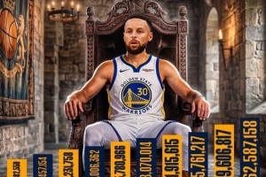 庫里連續(xù)10年蟬聯(lián)NBA“年薪王” 目前有資格以2年1.37億提前續(xù)約
