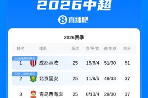 最快下輪奪冠！蓉城14分優勢領跑中超，下輪若客場取勝將鎖定冠軍