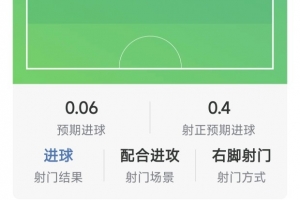 穆尼奧斯本場(chǎng)數(shù)據(jù)：打入處子球，4射1正，1次關(guān)鍵傳球，評(píng)分7.4分