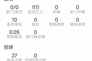 雅凱本場數(shù)據(jù)：4解圍，3攔截3搶斷，10次對抗9次成功，評分8.2分