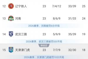 保級形勢：海牛多賽2場落后三鎮5分 津門虎進降級區本輪戰西海岸